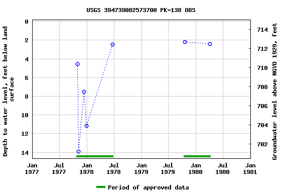 Graph of groundwater level data at USGS 394739082573700 PK-138 O8S