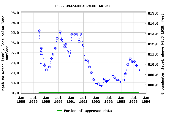 Graph of groundwater level data at USGS 394743084024301 GR-326