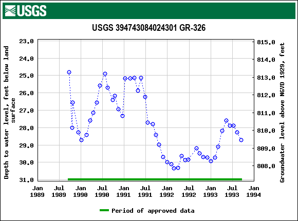 Graph of groundwater level data at USGS 394743084024301 GR-326