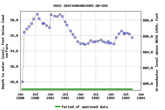 Graph of groundwater level data at USGS 394743084024303 GR-328