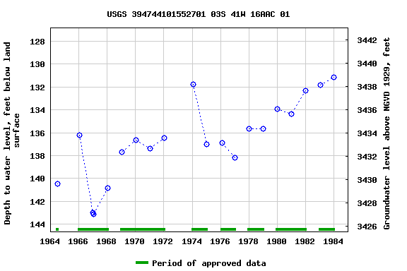 Graph of groundwater level data at USGS 394744101552701 03S 41W 16AAC 01