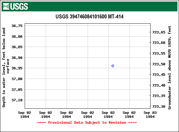 Graph of groundwater level data at USGS 394746084101600 MT-414