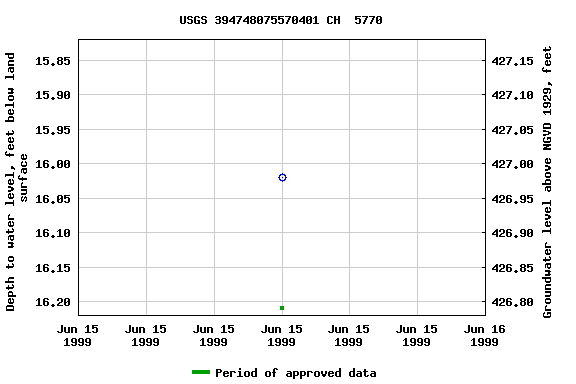 Graph of groundwater level data at USGS 394748075570401 CH  5770