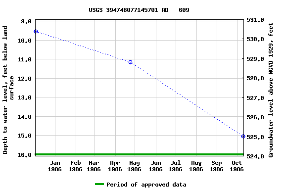 Graph of groundwater level data at USGS 394748077145701 AD   609