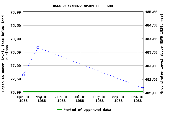 Graph of groundwater level data at USGS 394748077152301 AD   640