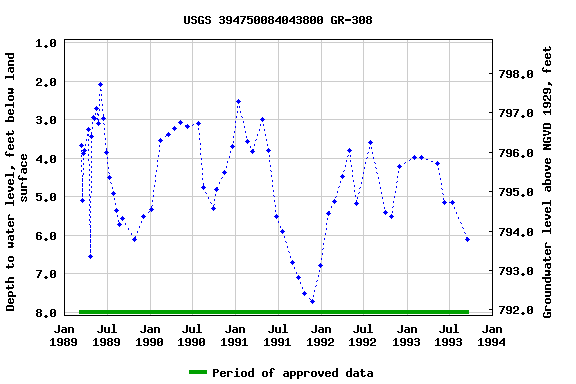 Graph of groundwater level data at USGS 394750084043800 GR-308