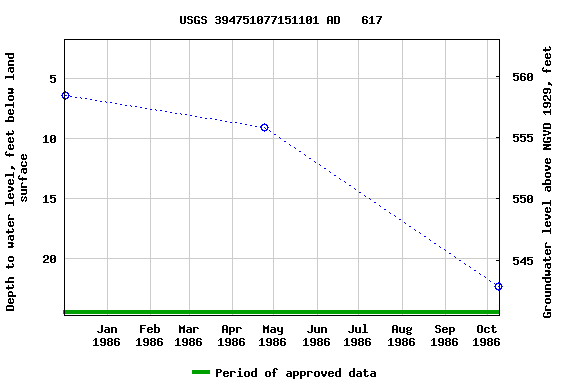 Graph of groundwater level data at USGS 394751077151101 AD   617