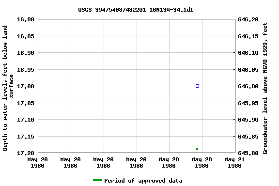 Graph of groundwater level data at USGS 394754087482201 16N13W-34.1d1
