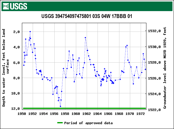 Graph of groundwater level data at USGS 394754097475801 03S 04W 17BBB 01