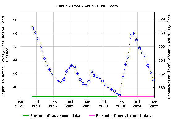 Graph of groundwater level data at USGS 394755075431501 CH  7275