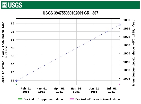 Graph of groundwater level data at USGS 394755080102601 GR   807