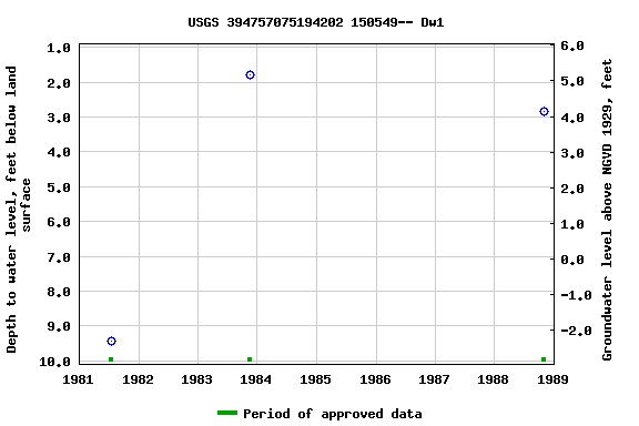 Graph of groundwater level data at USGS 394757075194202 150549-- Dw1