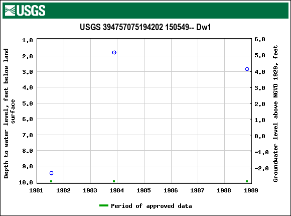 Graph of groundwater level data at USGS 394757075194202 150549-- Dw1