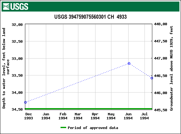 Graph of groundwater level data at USGS 394759075560301 CH  4933