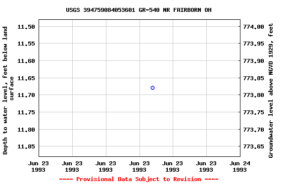 Graph of groundwater level data at USGS 394759084053601 GR-540 NR FAIRBORN OH