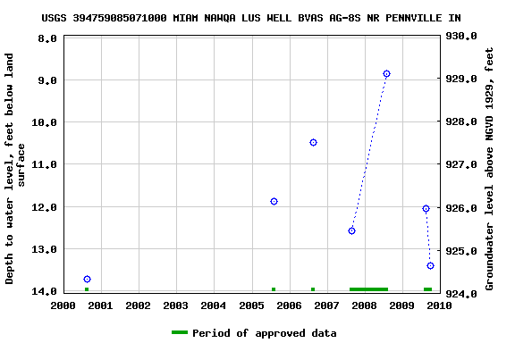 Graph of groundwater level data at USGS 394759085071000 MIAM NAWQA LUS WELL BVAS AG-8S NR PENNVILLE IN