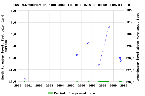 Graph of groundwater level data at USGS 394759085071001 MIAM NAWQA LUS WELL BVAS AG-8D NR PENNVILLE IN