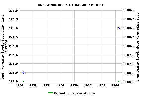 Graph of groundwater level data at USGS 394803101391401 03S 39W 12CCD 01