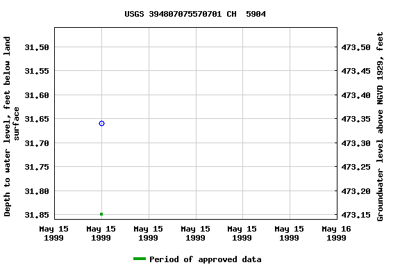 Graph of groundwater level data at USGS 394807075570701 CH  5904