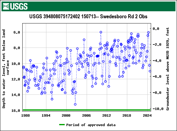 Graph of groundwater level data at USGS 394808075172402 150713-- Swedesboro Rd 2 Obs