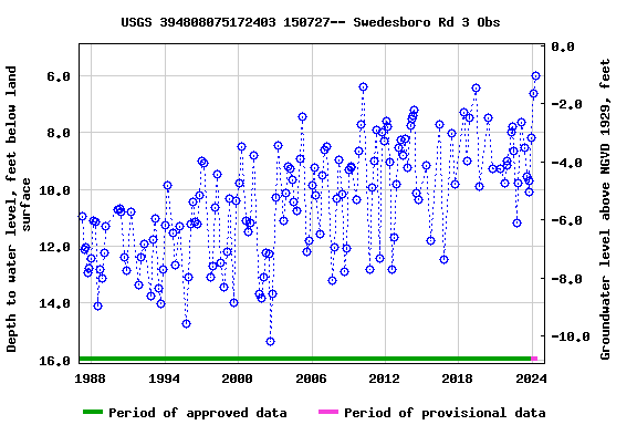 Graph of groundwater level data at USGS 394808075172403 150727-- Swedesboro Rd 3 Obs