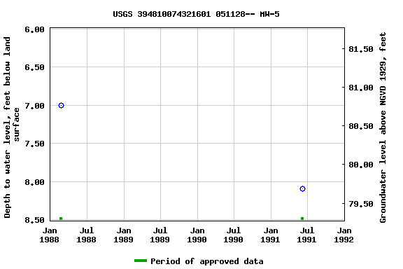 Graph of groundwater level data at USGS 394810074321601 051128-- MW-5