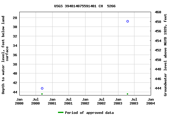 Graph of groundwater level data at USGS 394814075591401 CH  5266