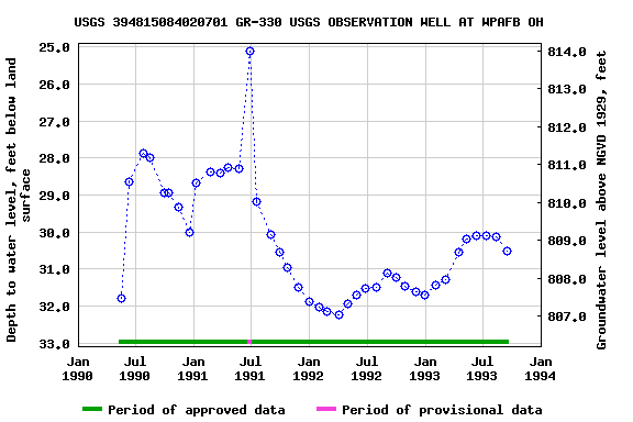 Graph of groundwater level data at USGS 394815084020701 GR-330 USGS OBSERVATION WELL AT WPAFB OH