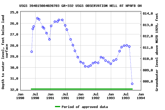 Graph of groundwater level data at USGS 394815084020703 GR-332 USGS OBSERVATION WELL AT WPAFB OH