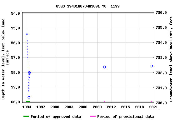 Graph of groundwater level data at USGS 394816076463001 YO  1199