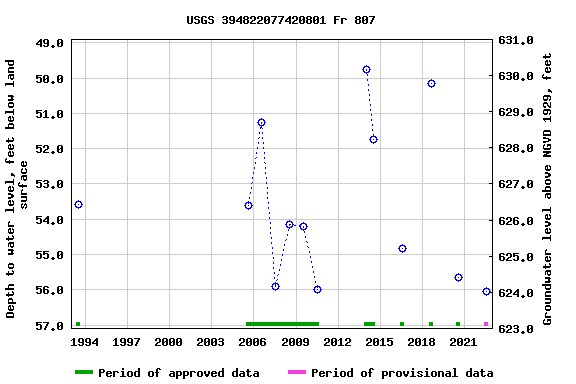 Graph of groundwater level data at USGS 394822077420801 Fr 807