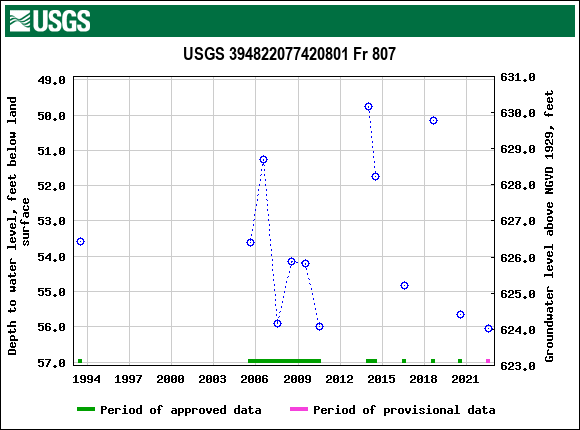 Graph of groundwater level data at USGS 394822077420801 Fr 807