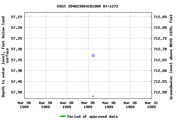 Graph of groundwater level data at USGS 394823084101900 MT-1272