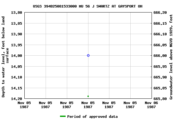 Graph of groundwater level data at USGS 394825081533000 MU 56 J SWARTZ AT GAYSPORT OH