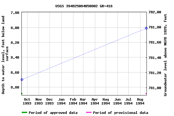 Graph of groundwater level data at USGS 394825084050802 GR-416
