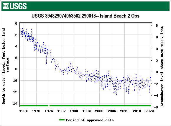 Graph of groundwater level data at USGS 394829074053502 290018-- Island Beach 2 Obs