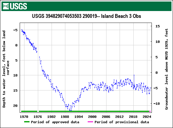 Graph of groundwater level data at USGS 394829074053503 290019-- Island Beach 3 Obs