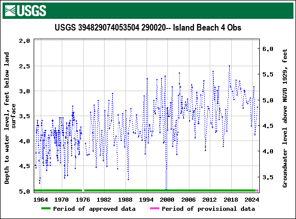Graph of groundwater level data at USGS 394829074053504 290020-- Island Beach 4 Obs