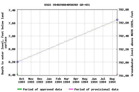 Graph of groundwater level data at USGS 394829084050202 GR-421