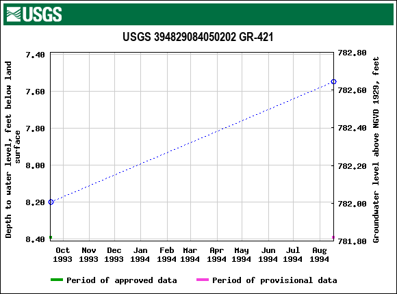 Graph of groundwater level data at USGS 394829084050202 GR-421