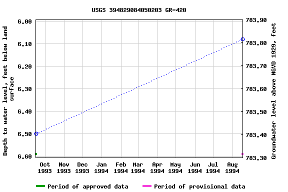 Graph of groundwater level data at USGS 394829084050203 GR-420