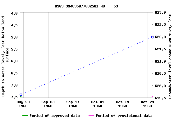 Graph of groundwater level data at USGS 394835077062501 AD    53