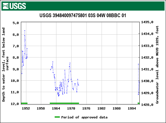 Graph of groundwater level data at USGS 394840097475801 03S 04W 08BBC 01