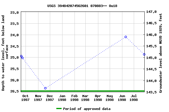 Graph of groundwater level data at USGS 394842074562601 070883-- Ou18