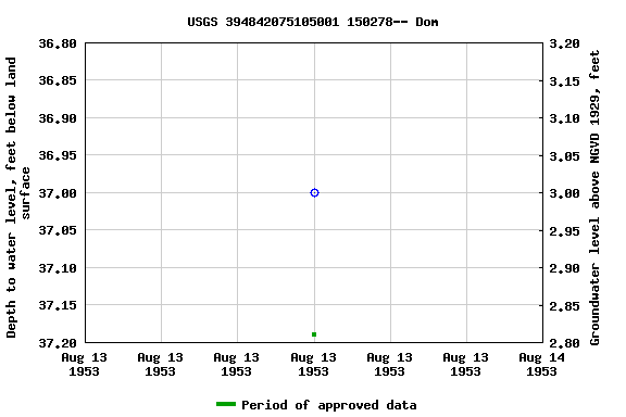 Graph of groundwater level data at USGS 394842075105001 150278-- Dom