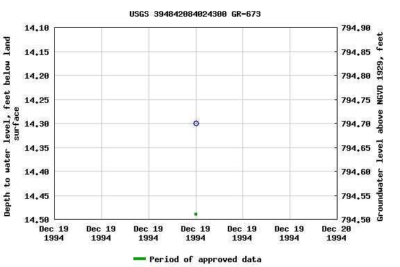 Graph of groundwater level data at USGS 394842084024300 GR-673