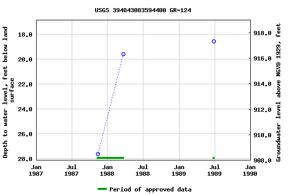 Graph of groundwater level data at USGS 394843083594400 GR-124