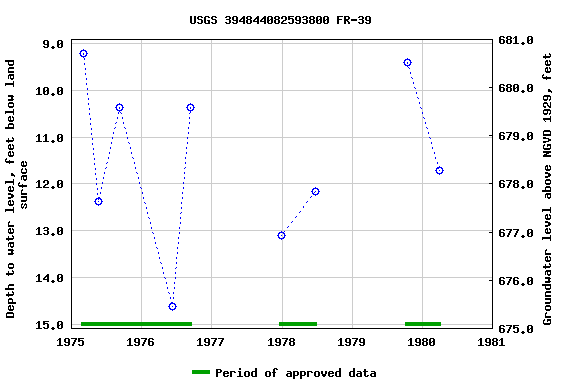 Graph of groundwater level data at USGS 394844082593800 FR-39