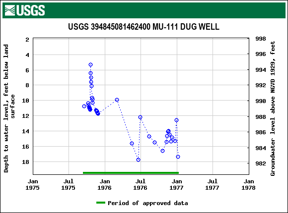 Graph of groundwater level data at USGS 394845081462400 MU-111 DUG WELL