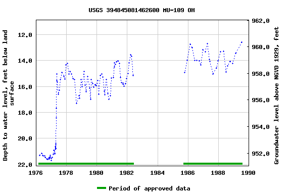 Graph of groundwater level data at USGS 394845081462600 MU-109 OH